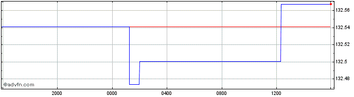 Intraday US Dollar vs HTG  Price Chart for 25/4/2024