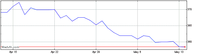 1 Month US Dollar vs HUF  Price Chart