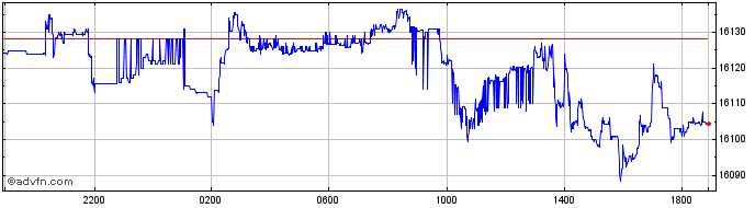 Intraday US Dollar vs IDR  Price Chart for 25/4/2024