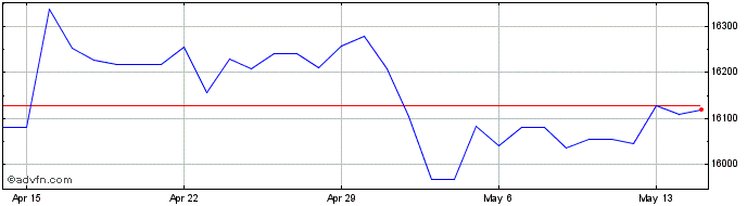 1 Month US Dollar vs IDR  Price Chart