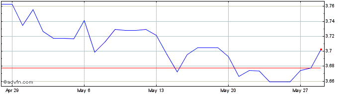 1 Month US Dollar vs ILS  Price Chart