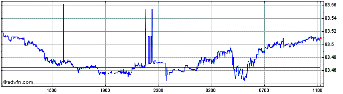 Intraday US Dollar vs INR  Price Chart for 03/12/2022