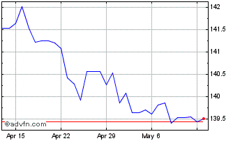 1 Month US Dollar vs ISK Chart
