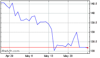 1 Month US Dollar vs ISK Chart