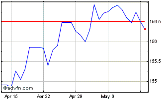 1 Month US Dollar vs JMD Chart