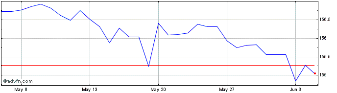 1 Month US Dollar vs JMD  Price Chart