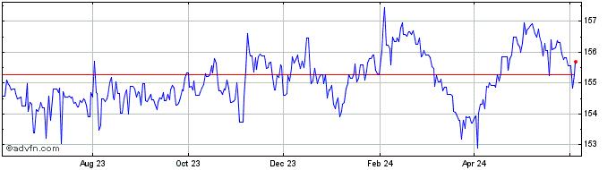 1 Year US Dollar vs JMD  Price Chart