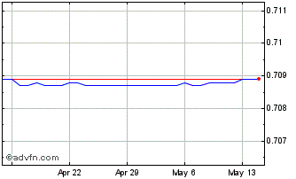 1 Month US Dollar vs JOD Chart