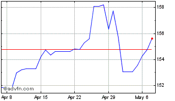 1 Month US Dollar vs Yen Chart