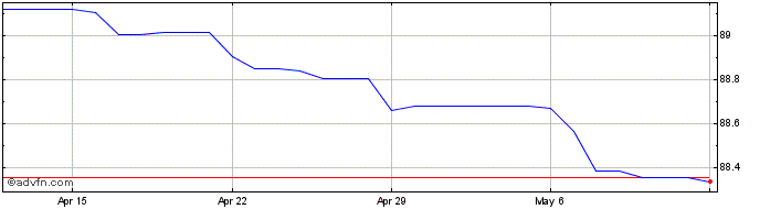 1 Month US Dollar vs KGS  Price Chart