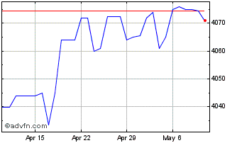 1 Month US Dollar vs KHR Chart