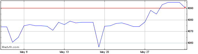 1 Month US Dollar vs KHR  Price Chart