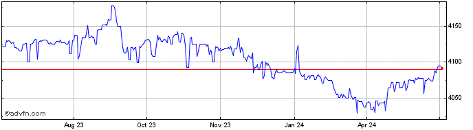 1 Year US Dollar vs KHR  Price Chart