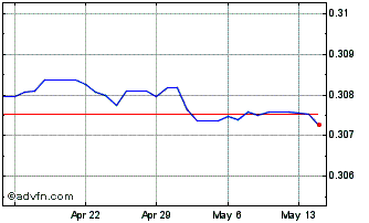 1 Month US Dollar vs KWD Chart