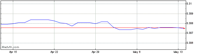 1 Month US Dollar vs KWD  Price Chart