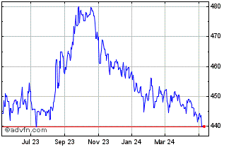 1 Year US Dollar vs KZT Chart