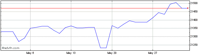 1 Month US Dollar vs LAK  Price Chart