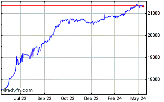 1 Year US Dollar vs LAK Chart