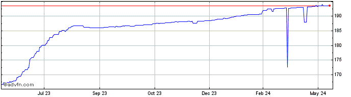 1 Year US Dollar vs LRD  Price Chart