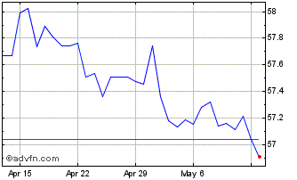 1 Month US Dollar vs MKD Chart