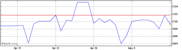 1 Month US Dollar vs MMK  Price Chart