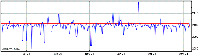 1 Year US Dollar vs MMK  Price Chart