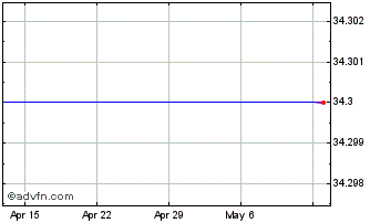 1 Month US Dollar vs MRO Chart