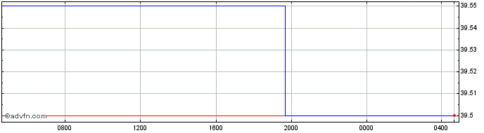 Intraday US Dollar vs MRU  Price Chart for 09/5/2024