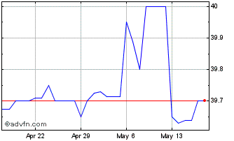 1 Month US Dollar vs MRU Chart