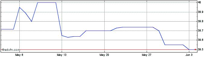 1 Month US Dollar vs MRU  Price Chart