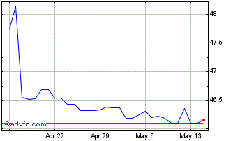 1 Month US Dollar vs MUR Chart