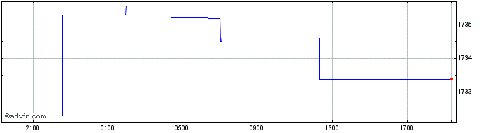 Intraday US Dollar vs MWK  Price Chart for 23/4/2024