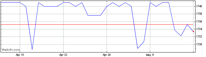 1 Month US Dollar vs MWK  Price Chart
