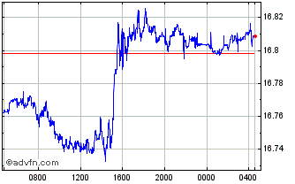 Intraday US Dollar vs MXN Chart