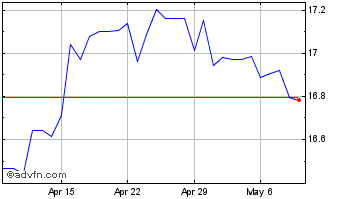 1 Month US Dollar vs MXN Chart
