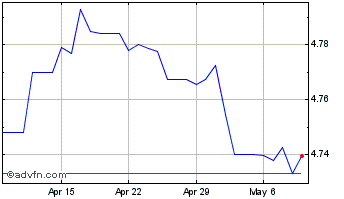 1 Month US Dollar vs MYR Chart