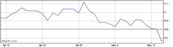 1 Month US Dollar vs NOK  Price Chart