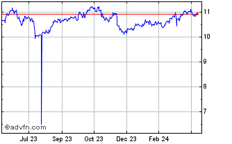 1 Year US Dollar vs NOK Chart
