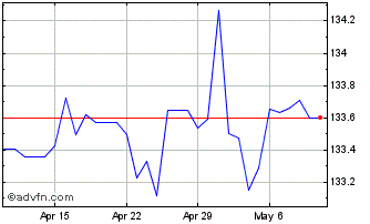 1 Month US Dollar vs NPR Chart