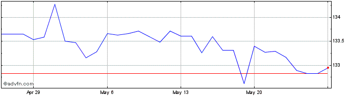 1 Month US Dollar vs NPR  Price Chart