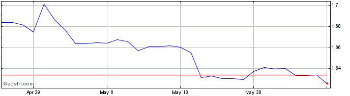 1 Month US Dollar vs NZD  Price Chart