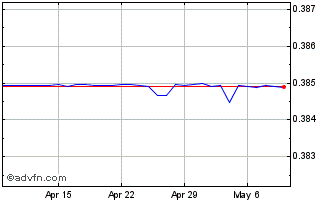 1 Month US Dollar vs OMR Chart
