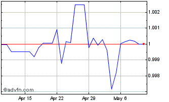 1 Month US Dollar vs PAB Chart