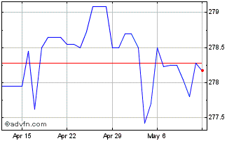 1 Month US Dollar vs PKR Chart