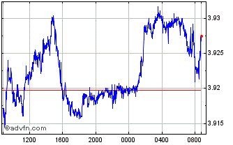 Intraday US Dollar vs PLN Chart