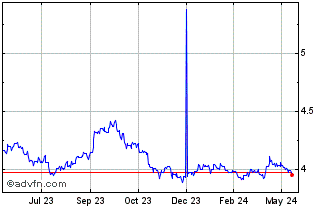 1 Year US Dollar vs PLN Chart