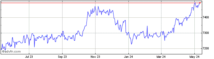 1 Year US Dollar vs PYG  Price Chart