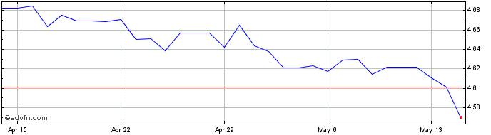 1 Month US Dollar vs RON  Price Chart