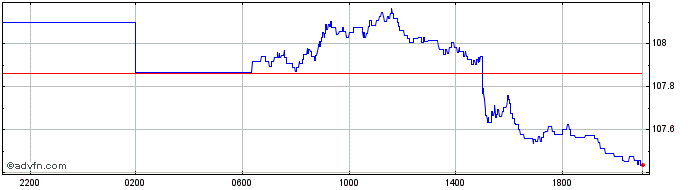 Intraday US Dollar vs RSD  Price Chart for 09/5/2024