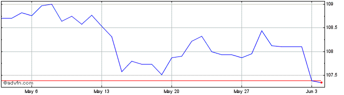 1 Month US Dollar vs RSD  Price Chart